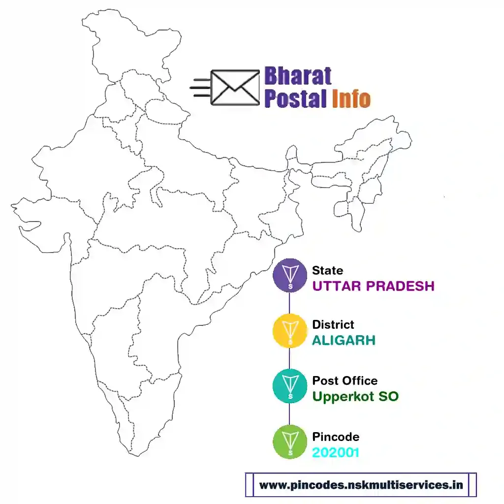 uttar pradesh-aligarh-upperkot so-202001